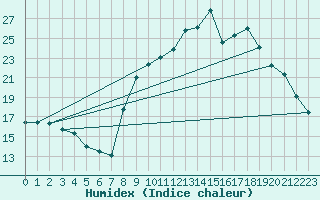 Courbe de l'humidex pour Hohrod (68)