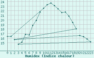 Courbe de l'humidex pour Tata