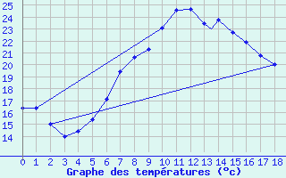 Courbe de tempratures pour Bolzano