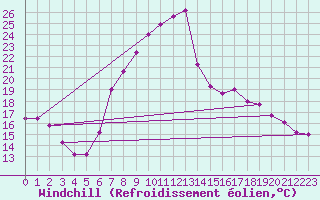 Courbe du refroidissement olien pour Zwiesel