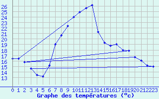 Courbe de tempratures pour Zwiesel