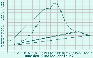 Courbe de l'humidex pour Kapfenberg-Flugfeld