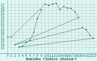Courbe de l'humidex pour Coburg