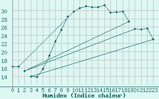 Courbe de l'humidex pour Krems