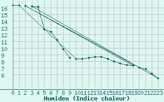 Courbe de l'humidex pour Baye (51)