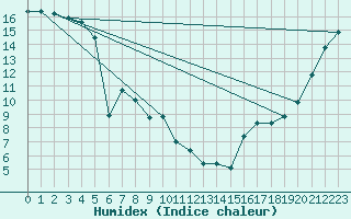 Courbe de l'humidex pour Napier Aerodrome Aws