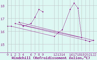 Courbe du refroidissement olien pour le bateau DBND