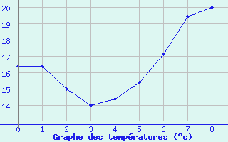 Courbe de tempratures pour Bolzano