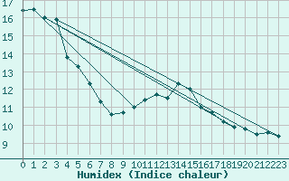 Courbe de l'humidex pour Pontevedra