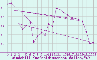 Courbe du refroidissement olien pour La Rochelle - Aerodrome (17)