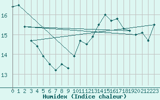 Courbe de l'humidex pour Cap de la Hve (76)