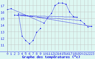 Courbe de tempratures pour Hilgenroth