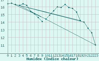 Courbe de l'humidex pour Dourdan (91)