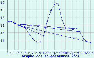 Courbe de tempratures pour Ruffiac (47)