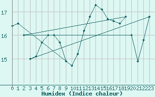 Courbe de l'humidex pour Plymouth (UK)