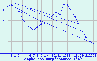 Courbe de tempratures pour Anvers (Be)