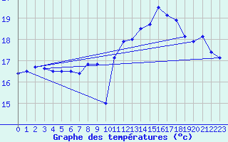 Courbe de tempratures pour Pointe de Chassiron (17)