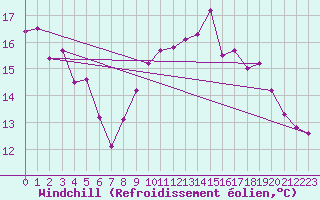 Courbe du refroidissement olien pour Pomrols (34)