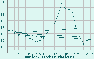 Courbe de l'humidex pour Saint-Jean-de-Vedas (34)