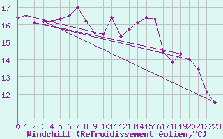 Courbe du refroidissement olien pour Pommerit-Jaudy (22)