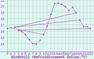 Courbe du refroidissement olien pour Frontenay (79)