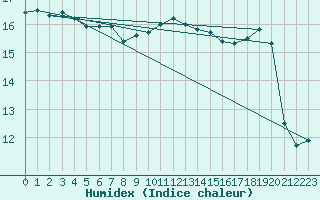 Courbe de l'humidex pour Landivisiau (29)