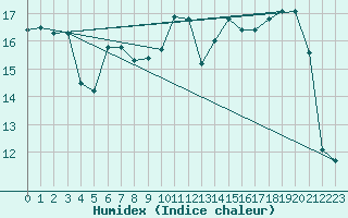 Courbe de l'humidex pour Ile d'Yeu - Saint-Sauveur (85)