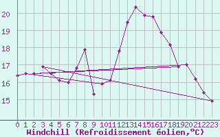 Courbe du refroidissement olien pour Ayamonte