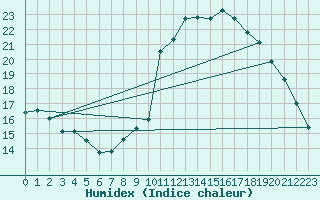 Courbe de l'humidex pour Nostang (56)