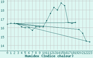 Courbe de l'humidex pour Vichy (03)