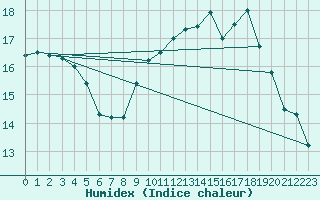 Courbe de l'humidex pour Bruxelles (Be)