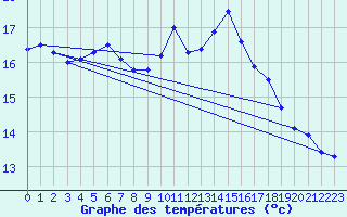 Courbe de tempratures pour Chur-Ems