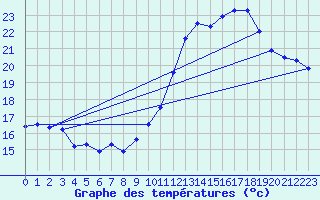 Courbe de tempratures pour Lzignan-Corbires (11)