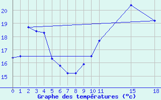 Courbe de tempratures pour Douzy (08)