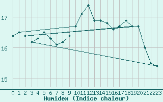 Courbe de l'humidex pour Ste (34)