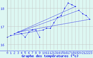 Courbe de tempratures pour Quimper (29)