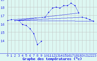 Courbe de tempratures pour Pointe de Chassiron (17)