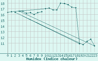 Courbe de l'humidex pour Elsenborn (Be)