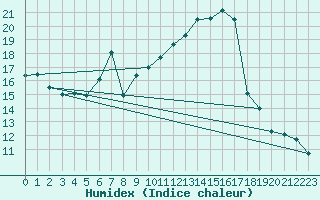 Courbe de l'humidex pour Barth