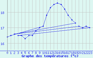 Courbe de tempratures pour Bares