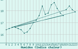 Courbe de l'humidex pour Ruffiac (47)