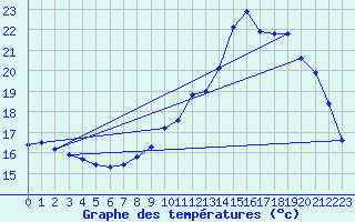 Courbe de tempratures pour Guidel (56)