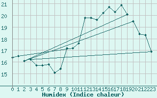 Courbe de l'humidex pour Chambry / Aix-Les-Bains (73)