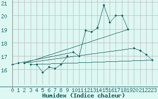 Courbe de l'humidex pour Pointe du Raz (29)