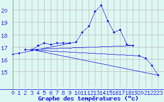 Courbe de tempratures pour Gurande (44)