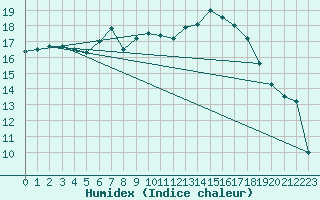 Courbe de l'humidex pour Aultbea