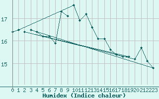 Courbe de l'humidex pour Falsterbo A