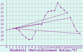 Courbe du refroidissement olien pour Vannes-Sn (56)