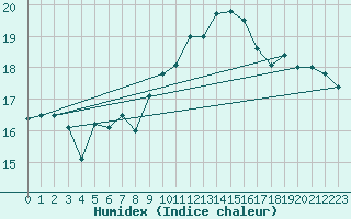 Courbe de l'humidex pour Feldberg-Schwarzwald (All)