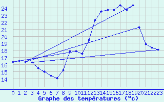 Courbe de tempratures pour Langres (52) 